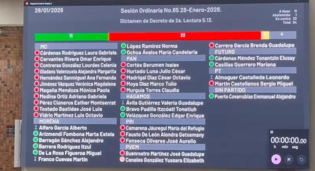 Ley de Infancias Trans: Congreso rechaza reforma a la Ley del Registro Civil